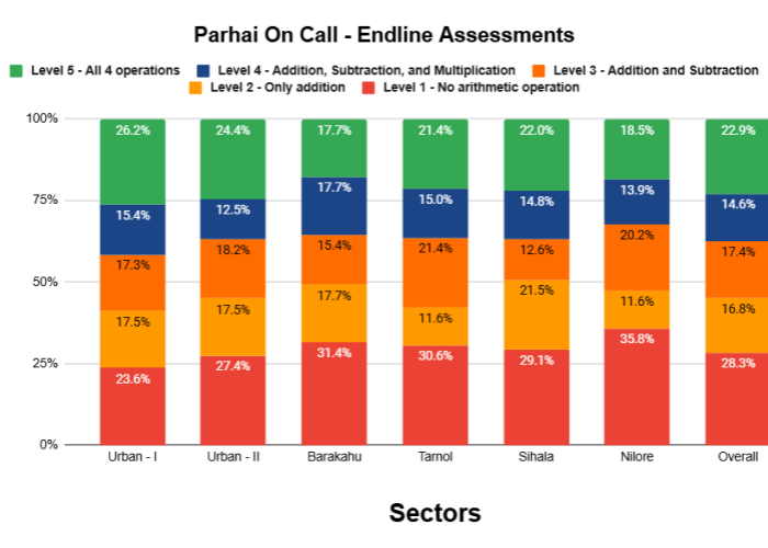 Parhai on call performance of students